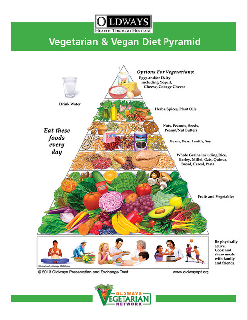 Чистое питание, Веганская пищевая пирамида, Рецепты веганской диеты, Вегетарианские рецепты, Простое питание, Пищевая пирамида, Вегетарианская диета, Здоровый вегетарианец, Вкусно и полезно