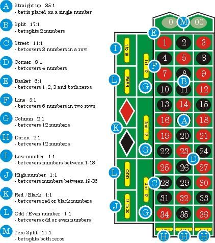 Лас-Вегас, Стратегия рулетки, Стол для рулетки, Казино Доубледоwн, Онлайн-рулетка, Игра в рулетку, Расположение стола, Играть в онлайн-казино, Видеопокер